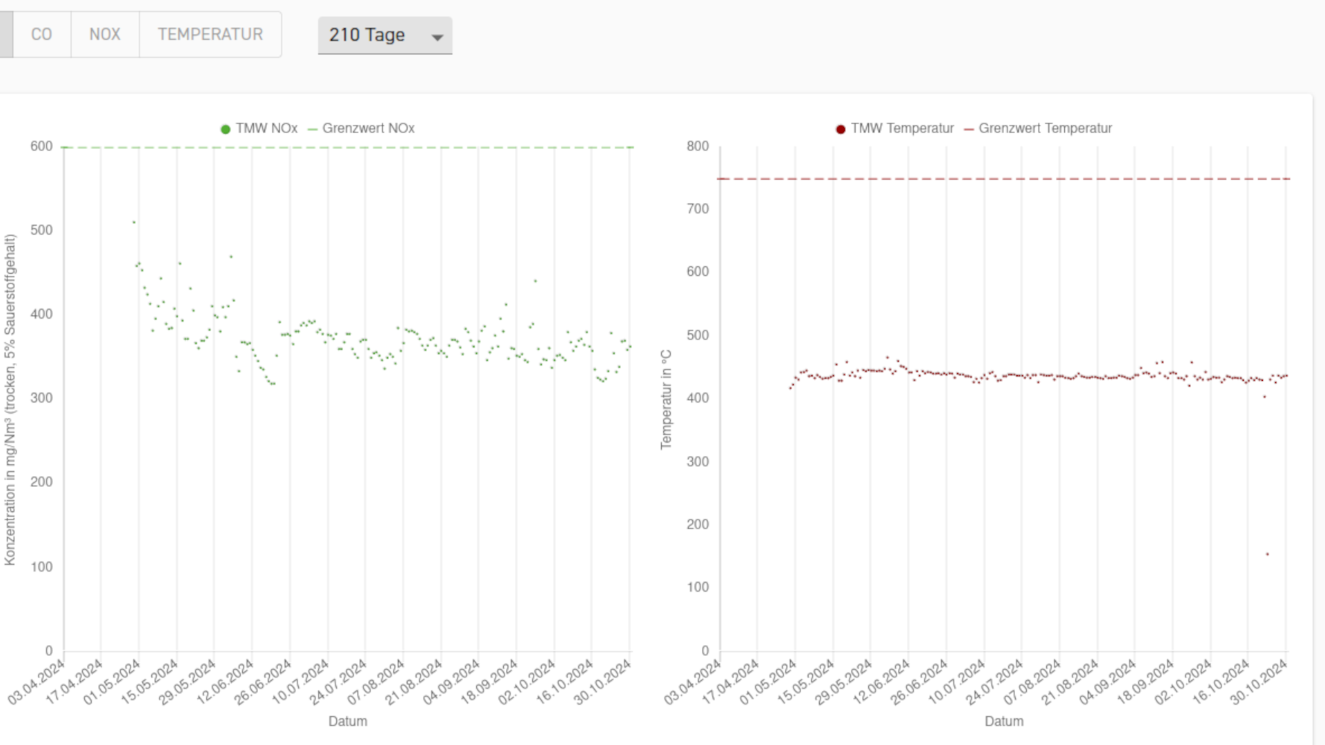 Emissionsüberwachung von Stationärmotoren