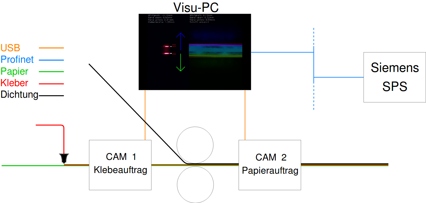 Visuelles Messsystem